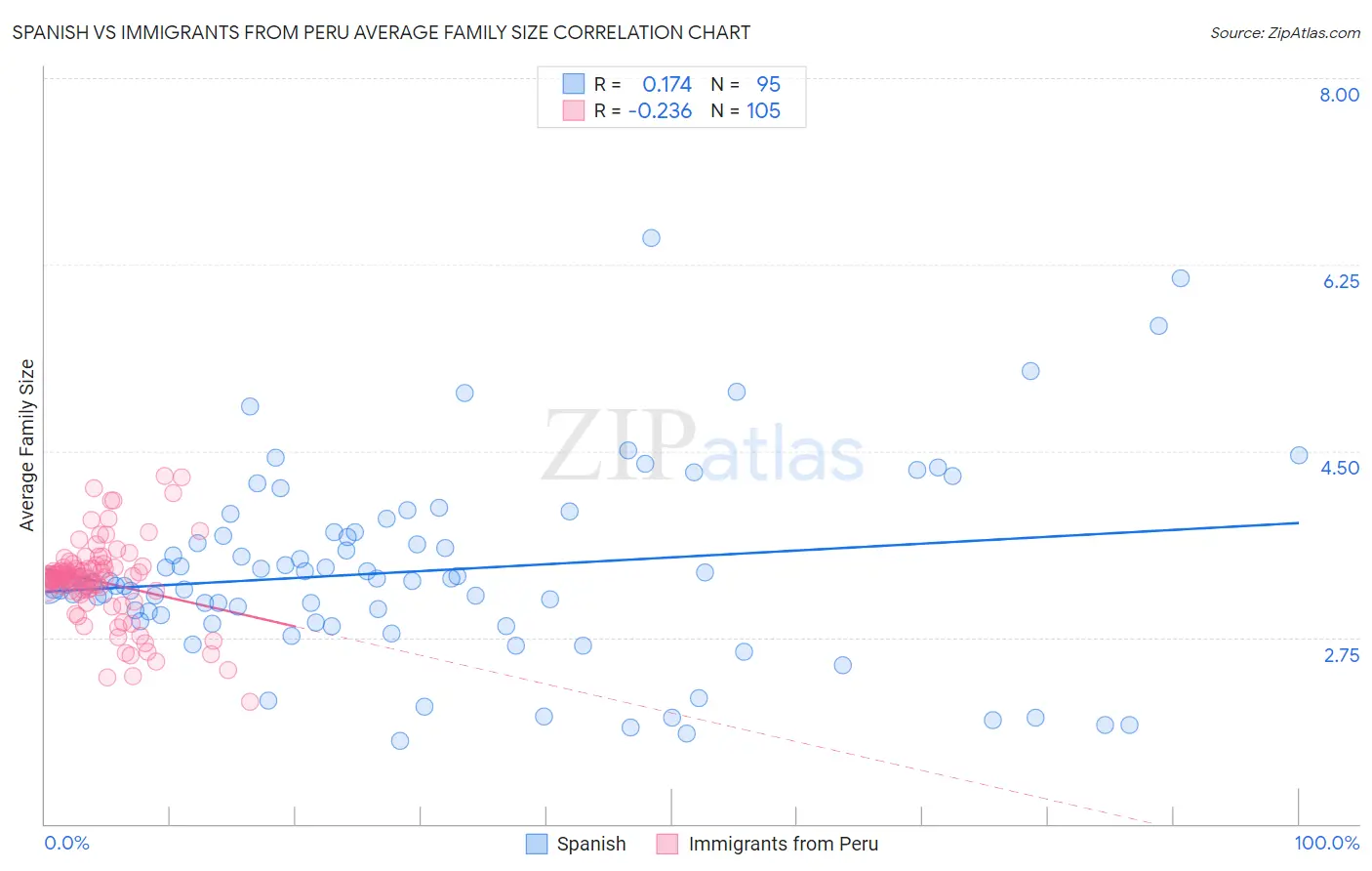 Spanish vs Immigrants from Peru Average Family Size