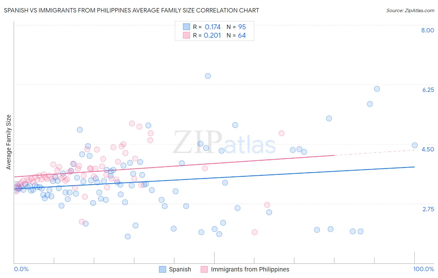 Spanish vs Immigrants from Philippines Average Family Size