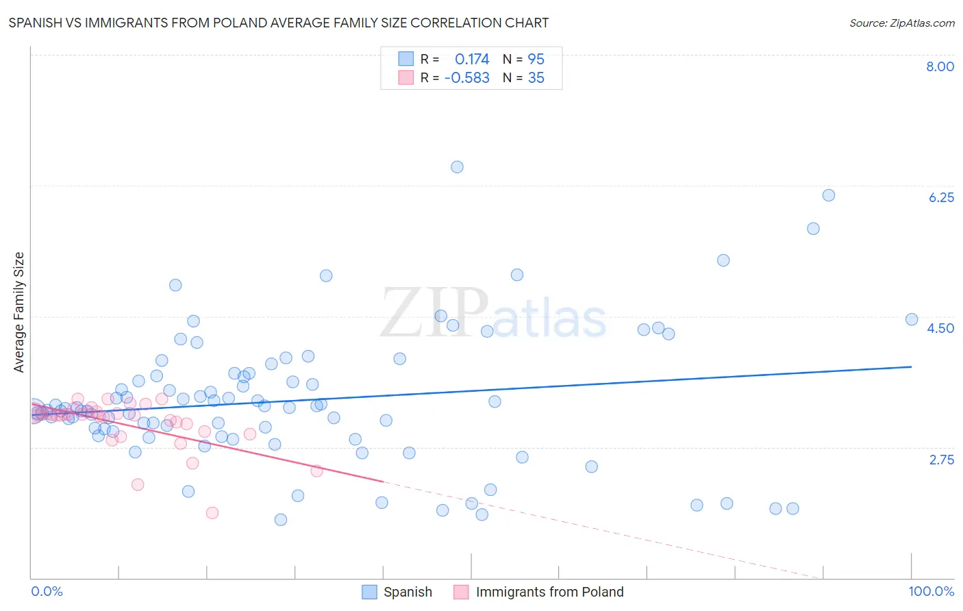 Spanish vs Immigrants from Poland Average Family Size
