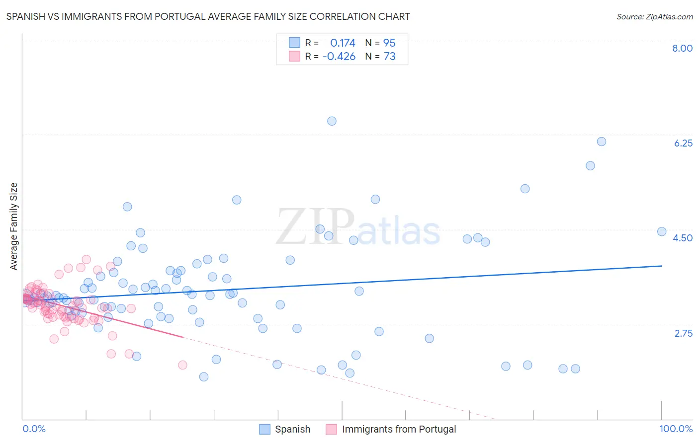 Spanish vs Immigrants from Portugal Average Family Size