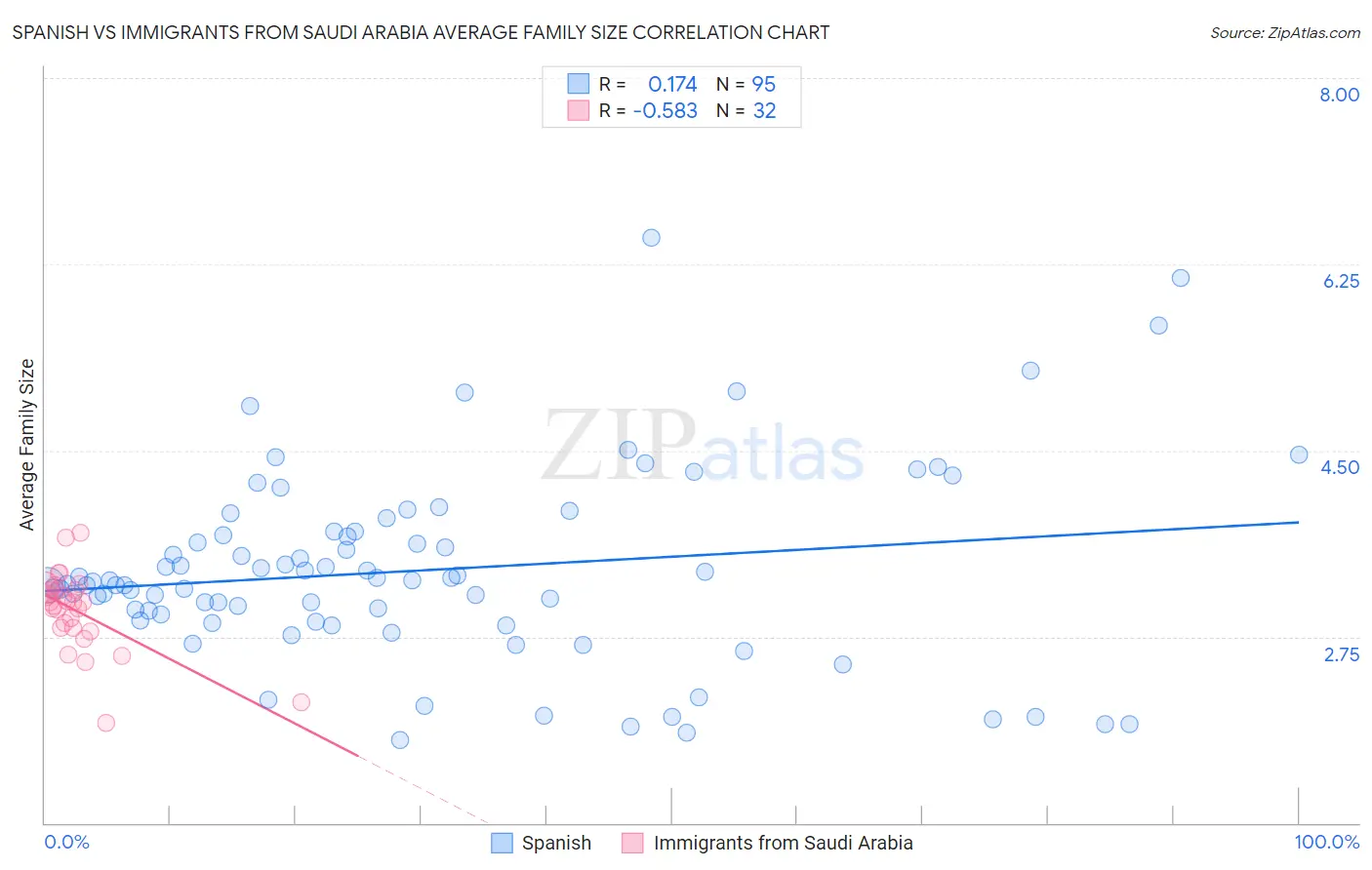 Spanish vs Immigrants from Saudi Arabia Average Family Size