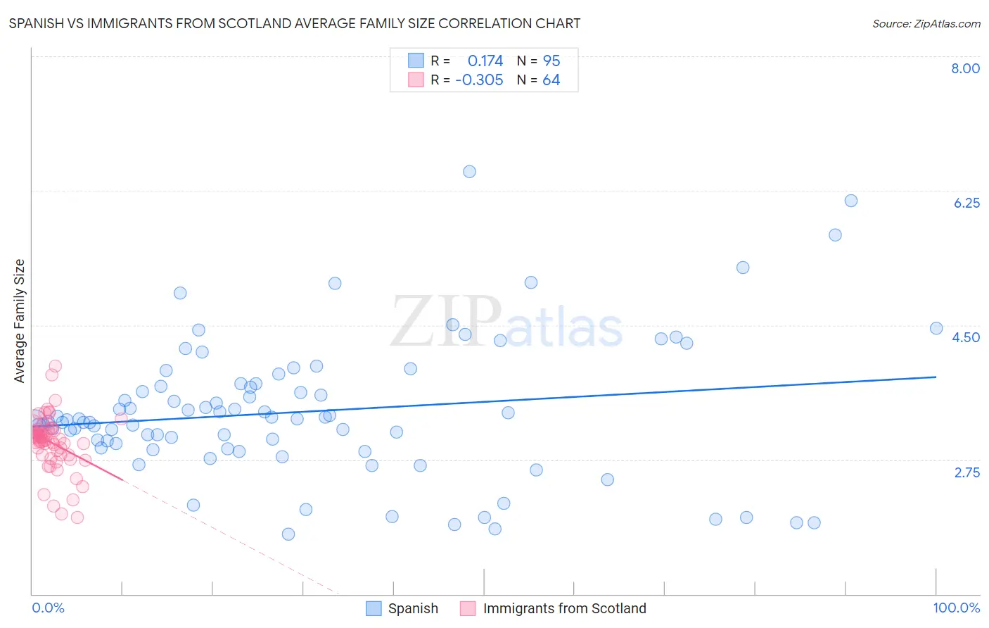 Spanish vs Immigrants from Scotland Average Family Size