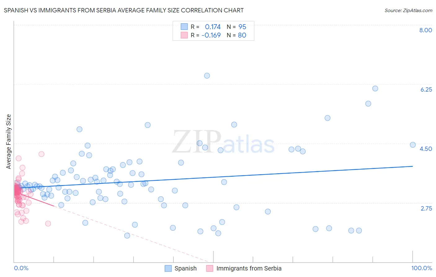 Spanish vs Immigrants from Serbia Average Family Size