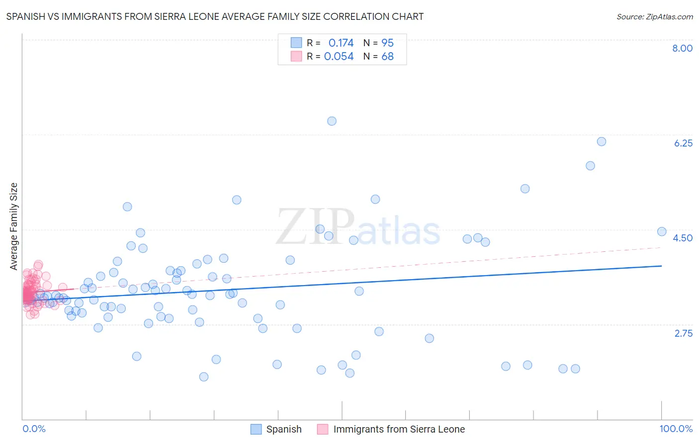 Spanish vs Immigrants from Sierra Leone Average Family Size