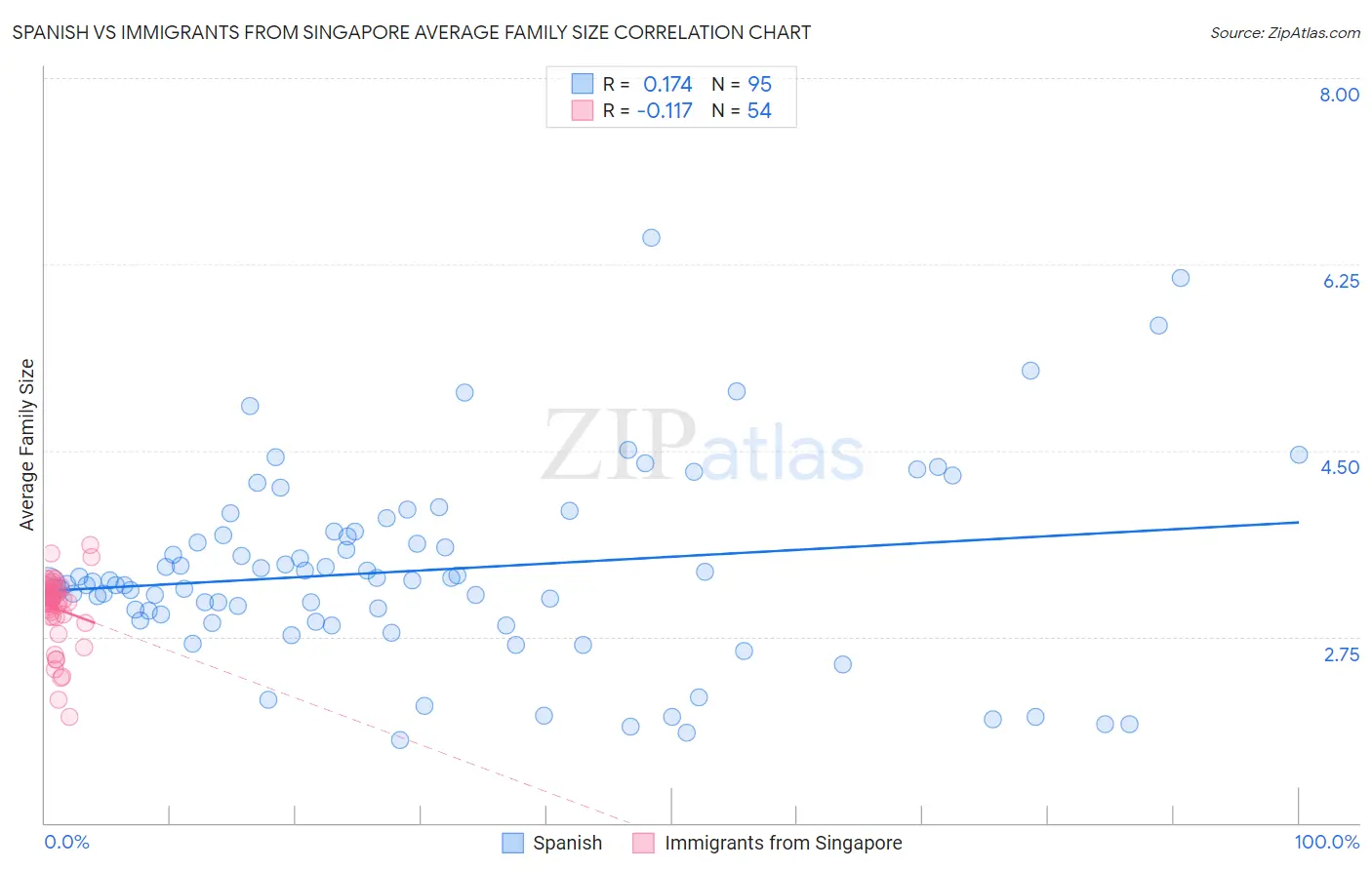 Spanish vs Immigrants from Singapore Average Family Size