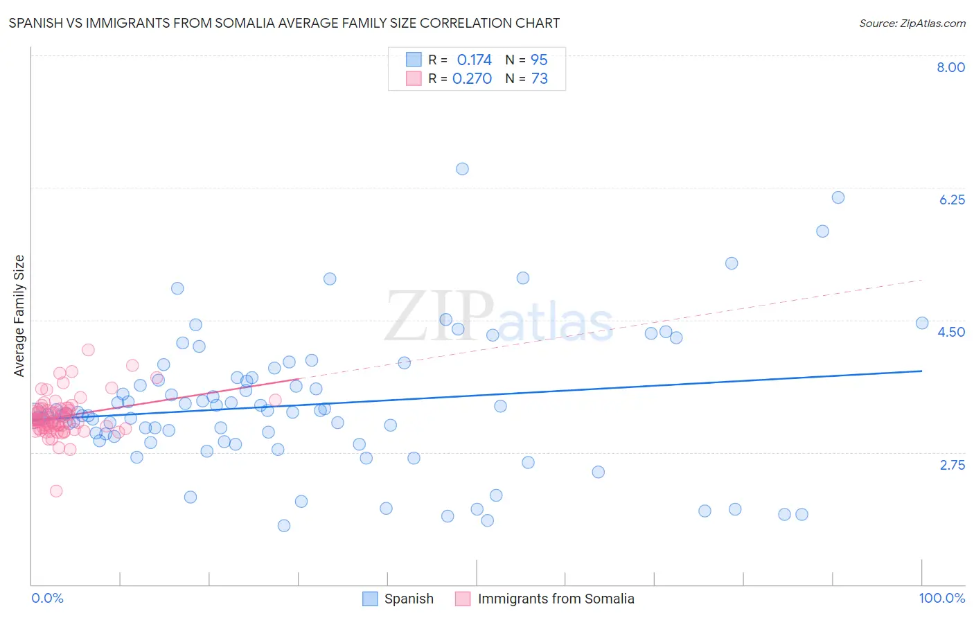 Spanish vs Immigrants from Somalia Average Family Size