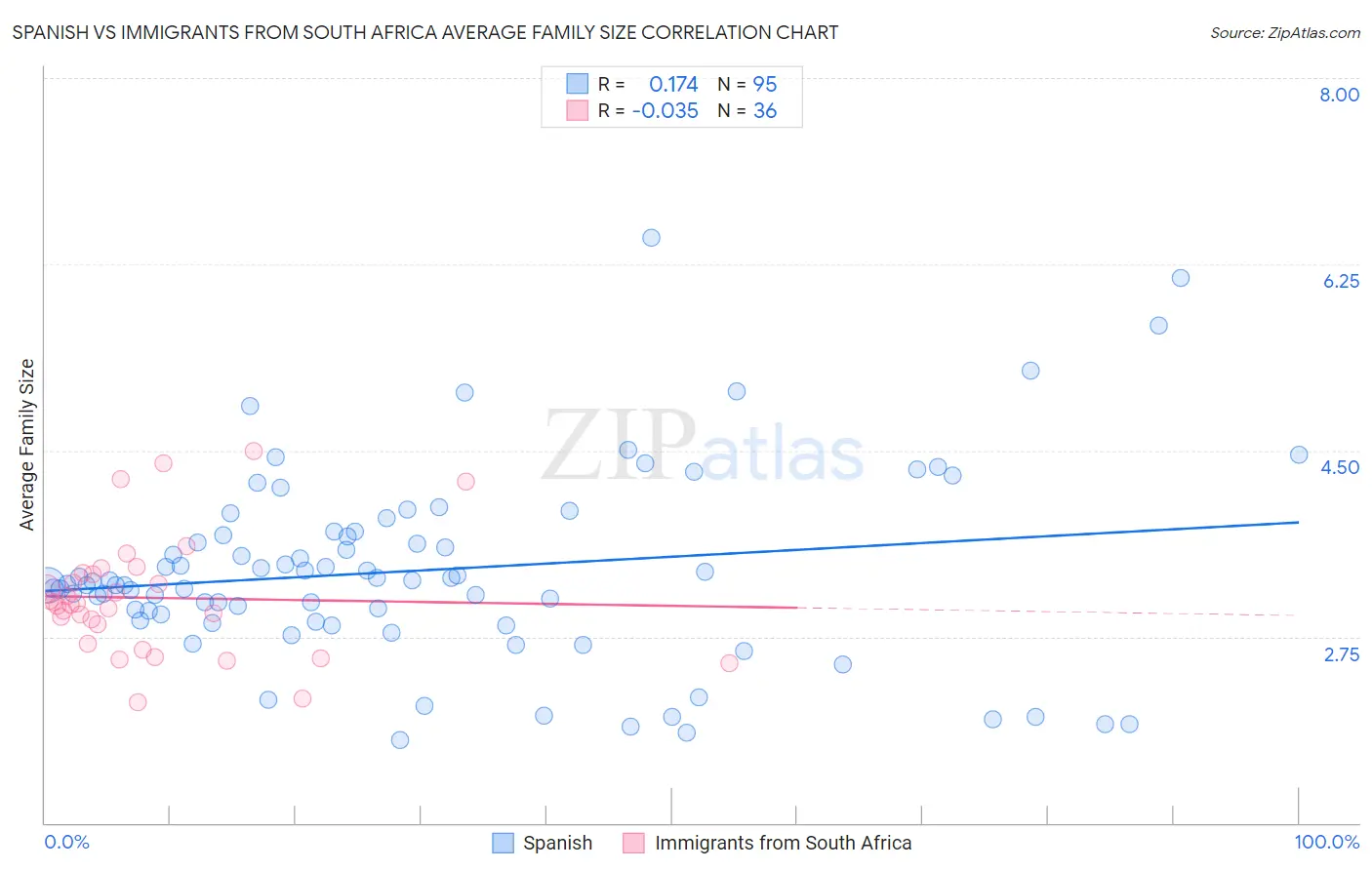 Spanish vs Immigrants from South Africa Average Family Size