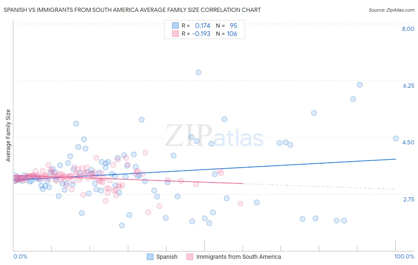 Spanish vs Immigrants from South America Average Family Size