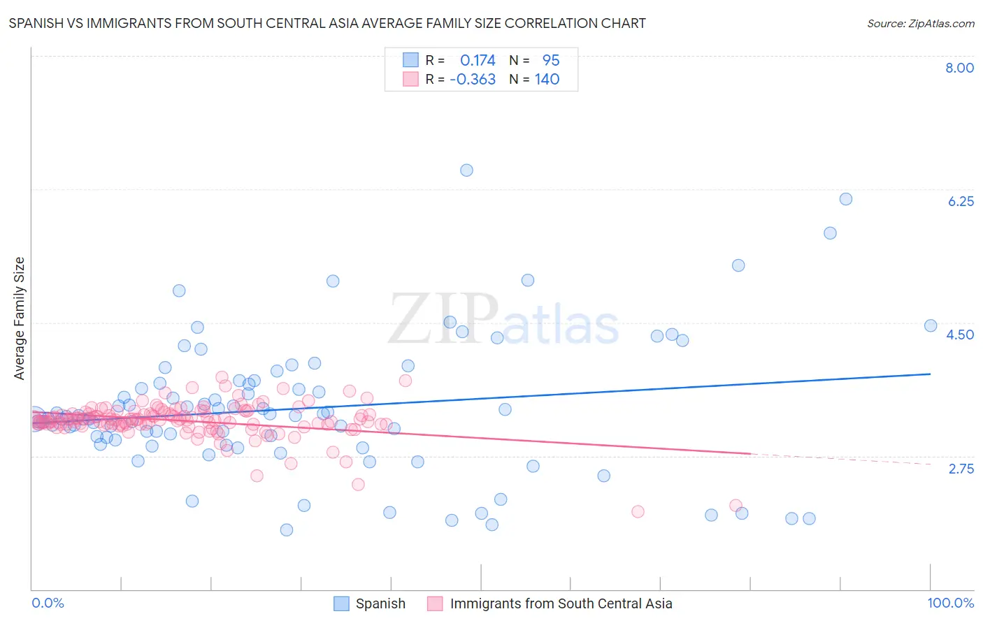 Spanish vs Immigrants from South Central Asia Average Family Size
