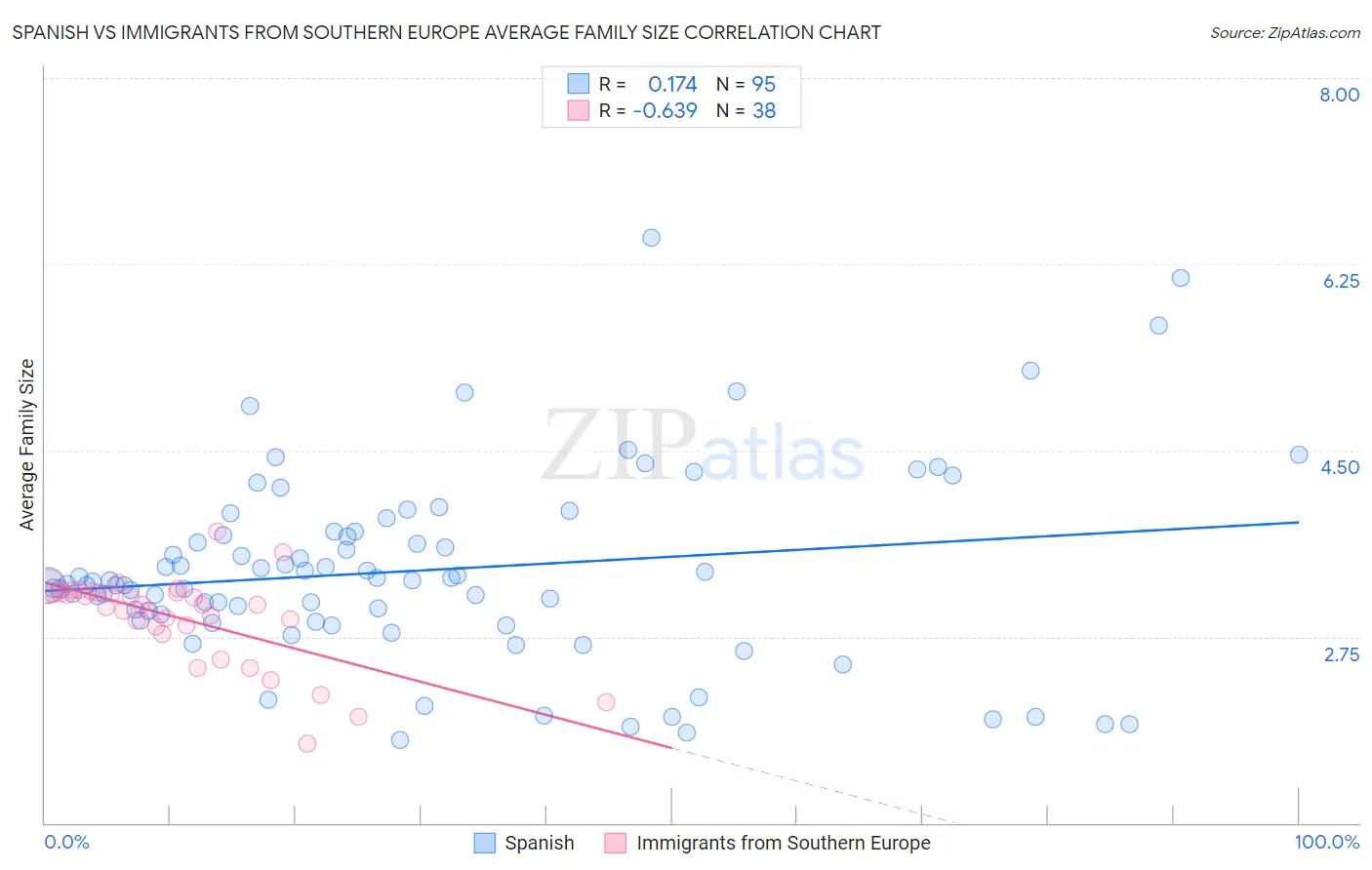 Spanish vs Immigrants from Southern Europe Average Family Size