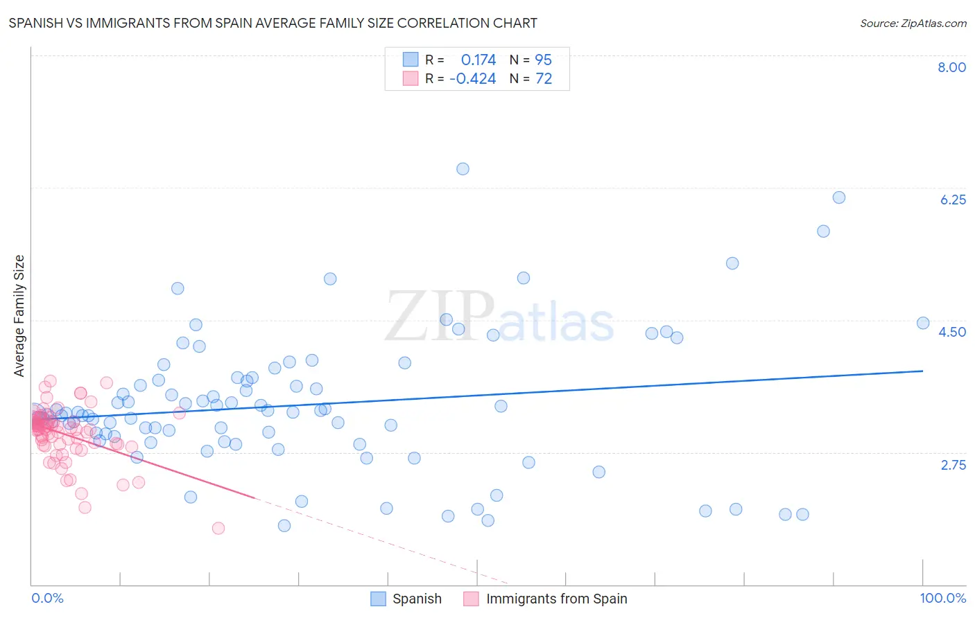 Spanish vs Immigrants from Spain Average Family Size