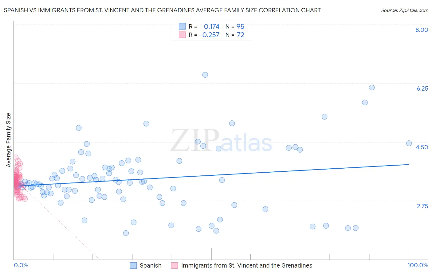 Spanish vs Immigrants from St. Vincent and the Grenadines Average Family Size