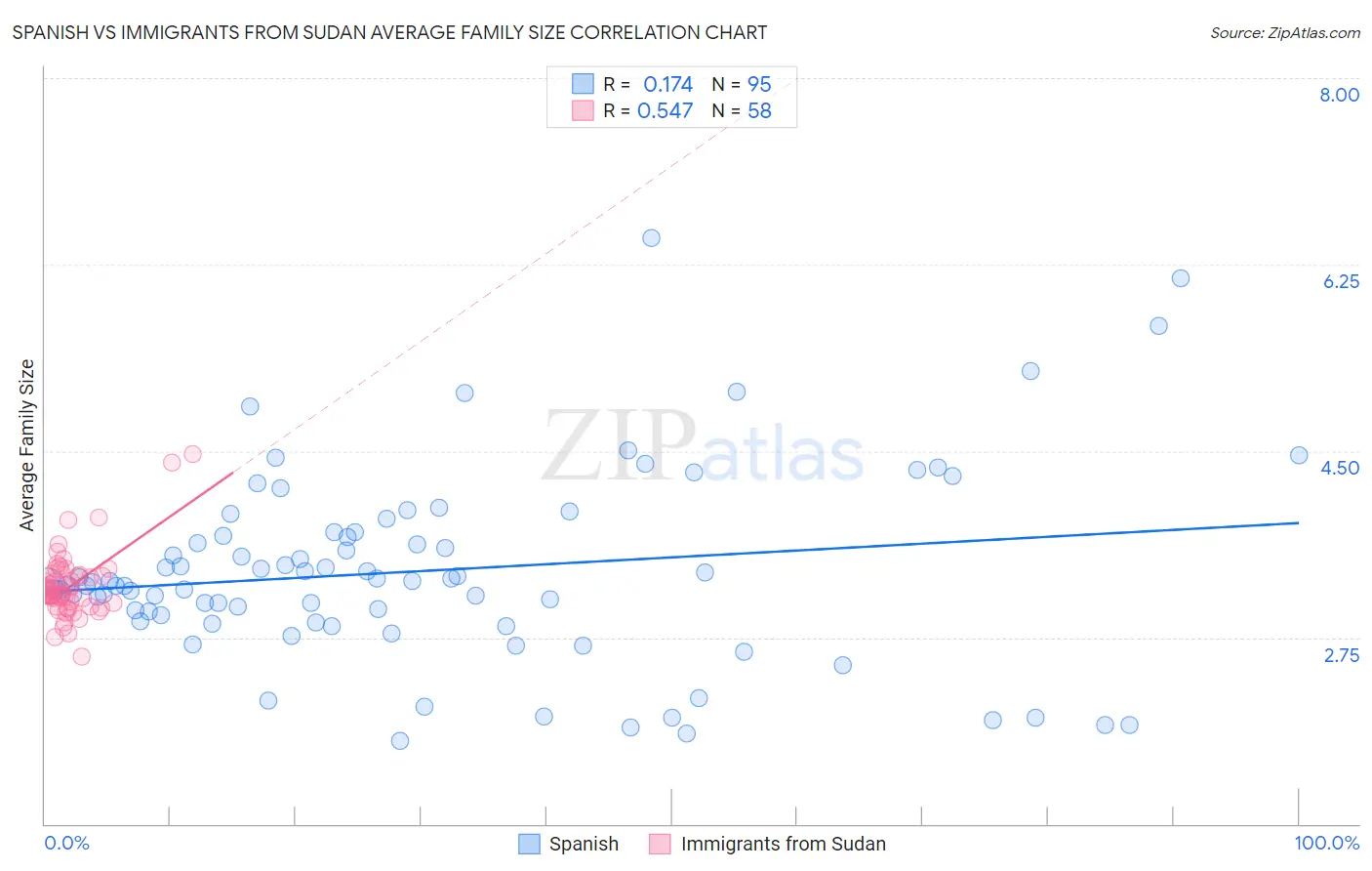 Spanish vs Immigrants from Sudan Average Family Size