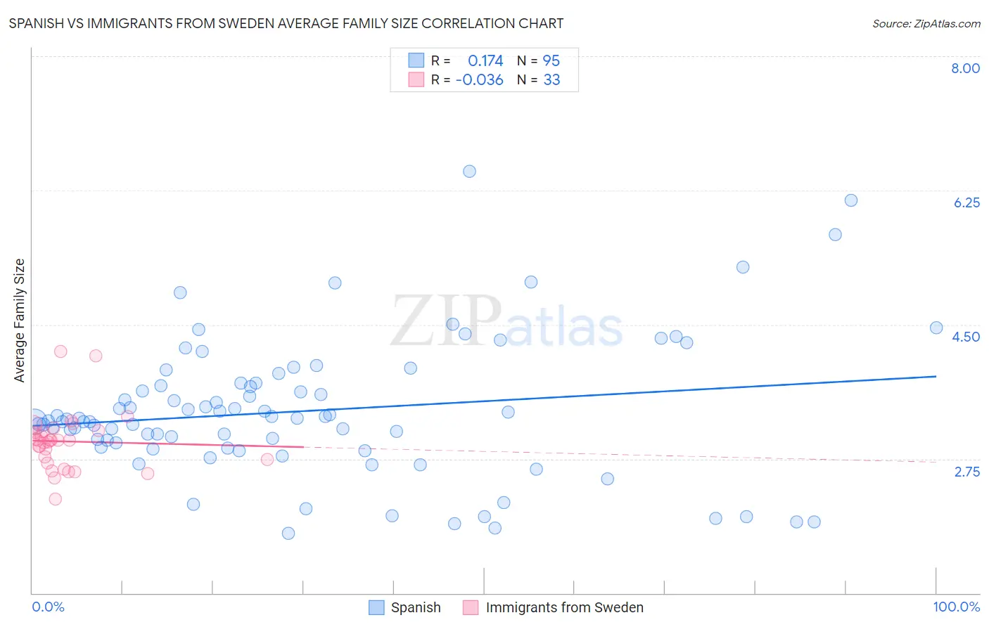 Spanish vs Immigrants from Sweden Average Family Size