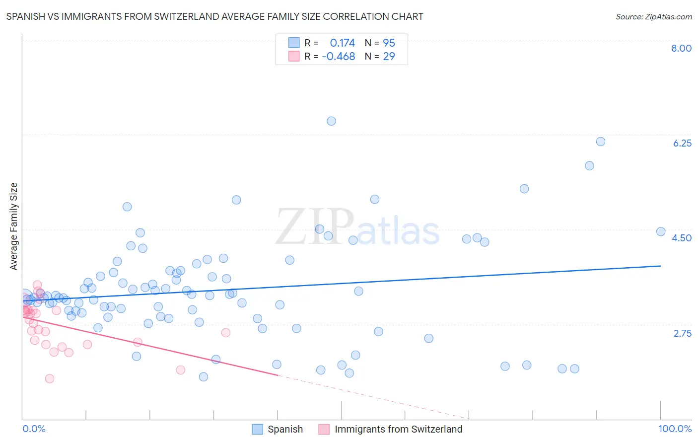 Spanish vs Immigrants from Switzerland Average Family Size