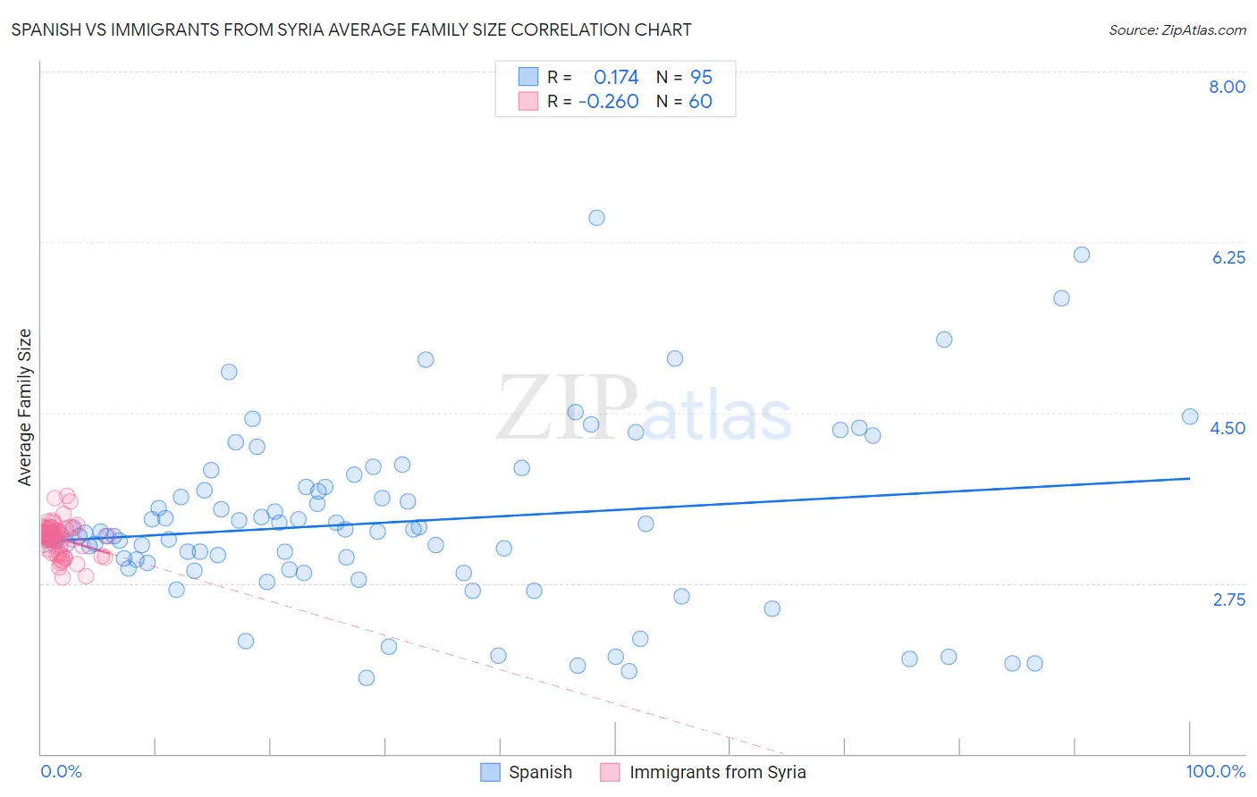 Spanish vs Immigrants from Syria Average Family Size
