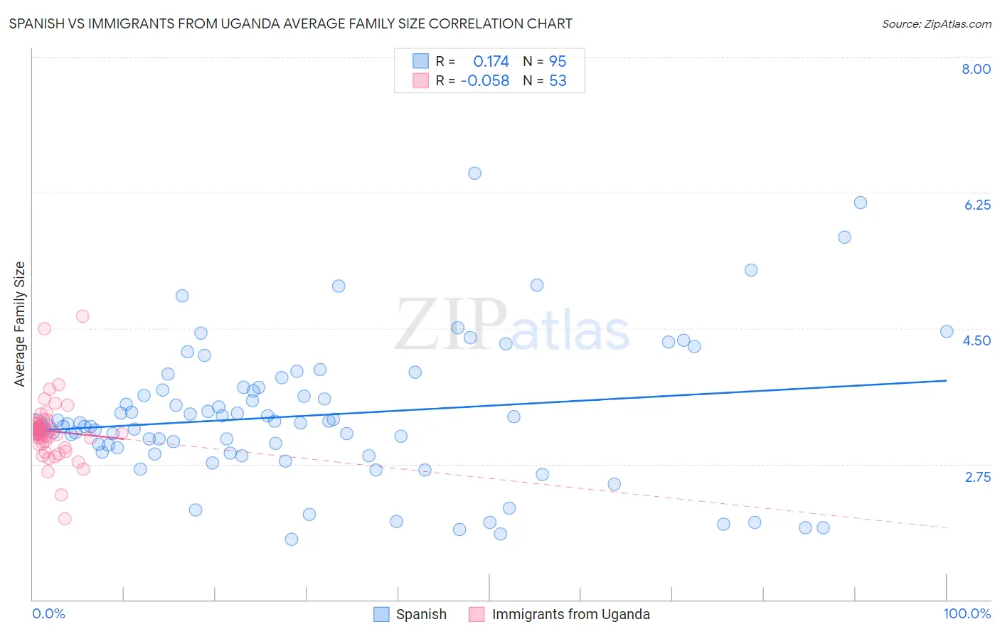 Spanish vs Immigrants from Uganda Average Family Size