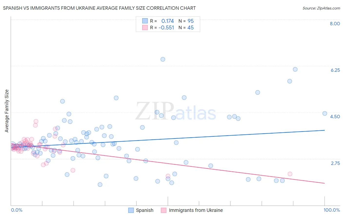 Spanish vs Immigrants from Ukraine Average Family Size