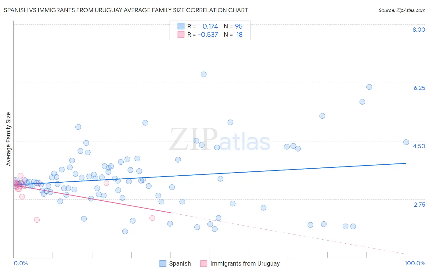 Spanish vs Immigrants from Uruguay Average Family Size