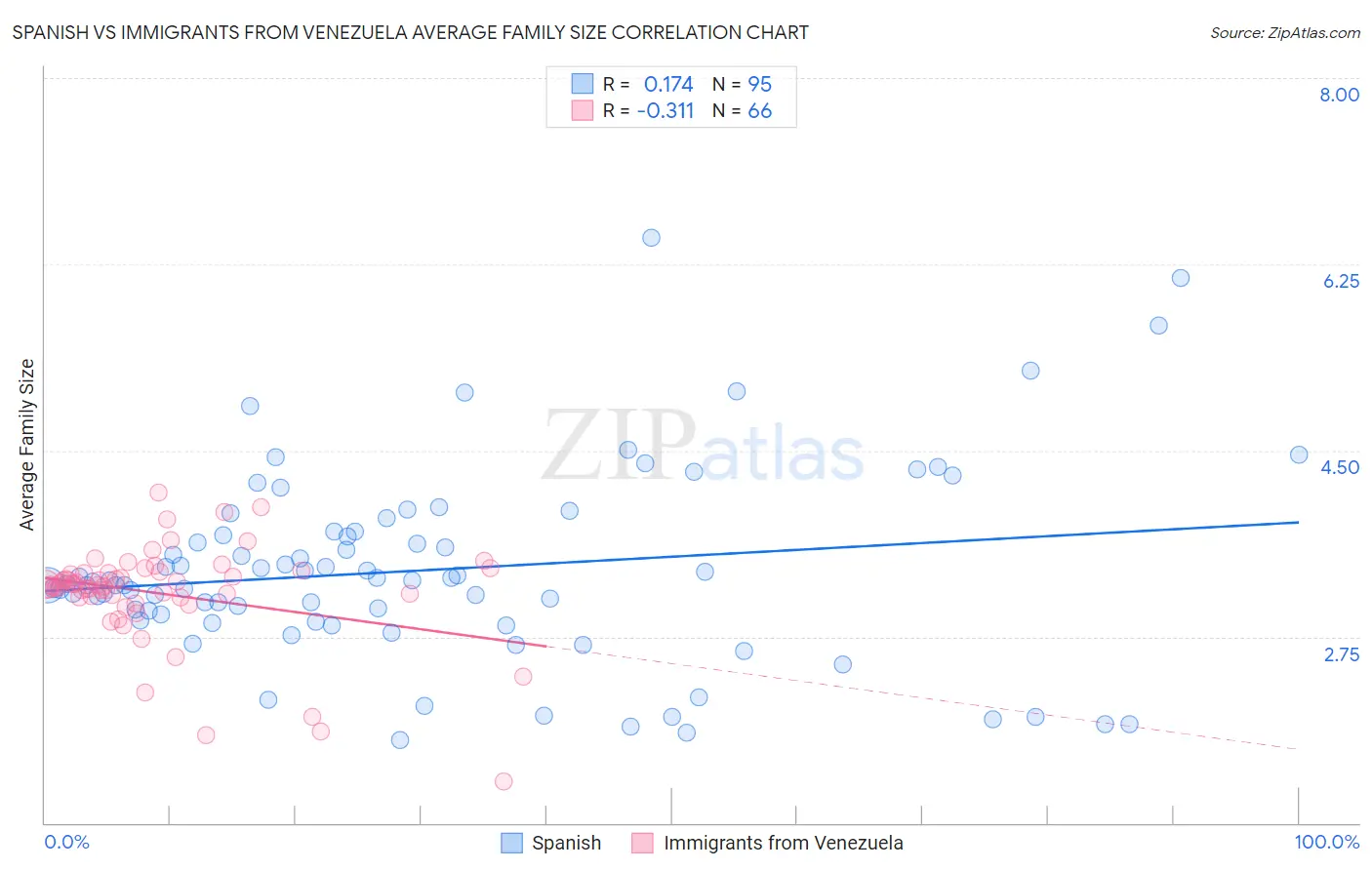 Spanish vs Immigrants from Venezuela Average Family Size