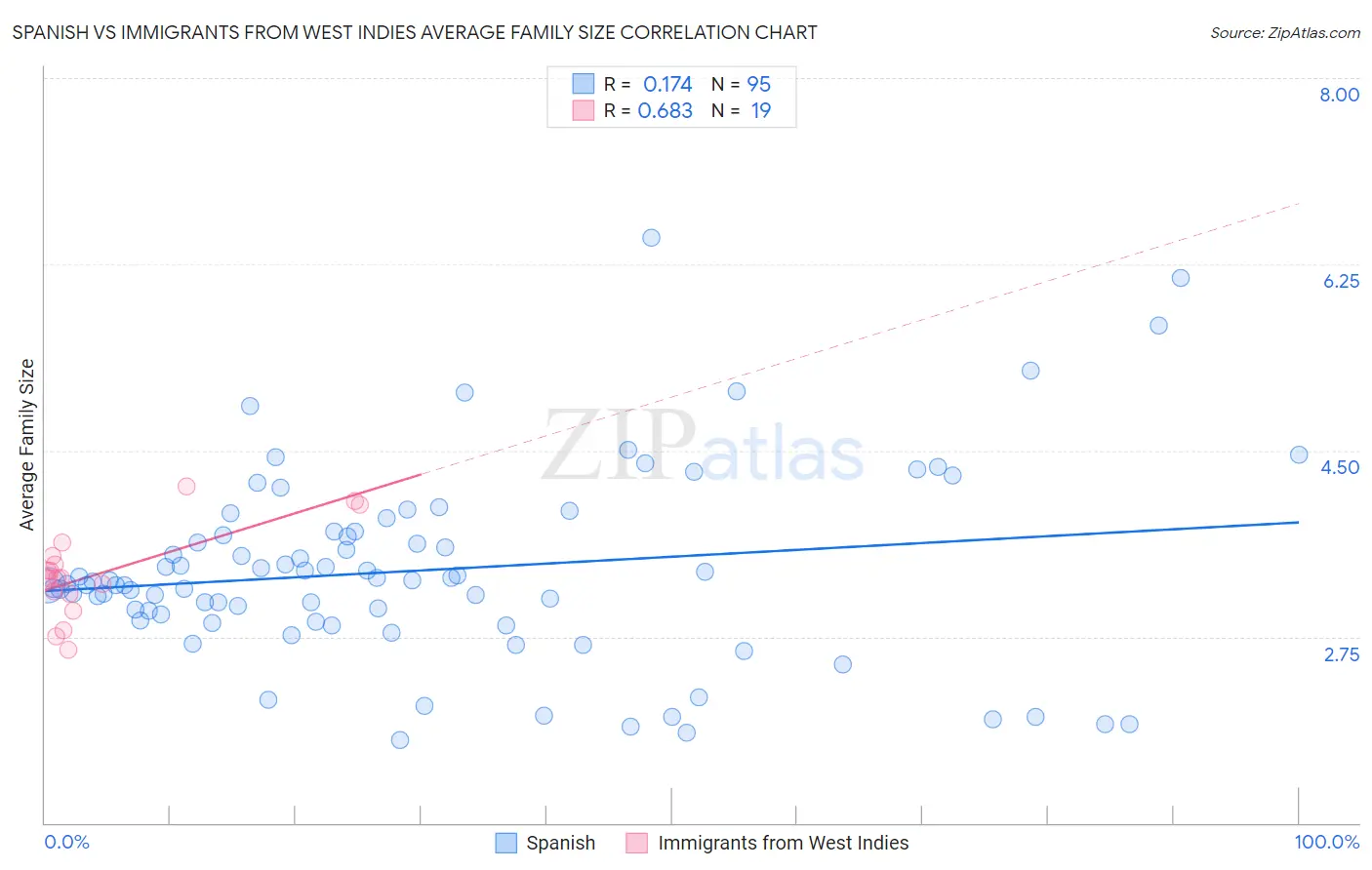 Spanish vs Immigrants from West Indies Average Family Size