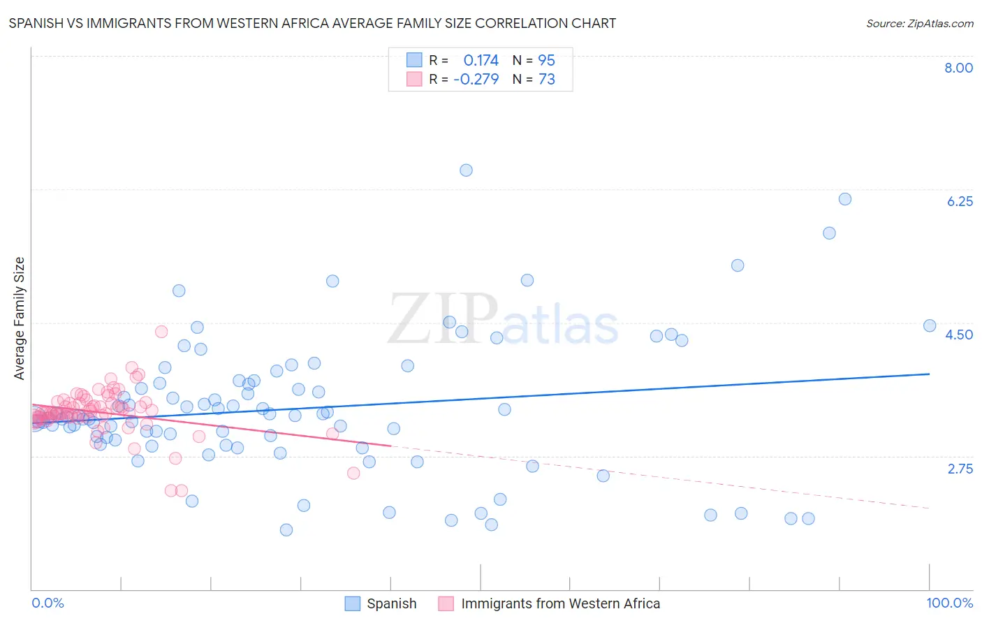 Spanish vs Immigrants from Western Africa Average Family Size