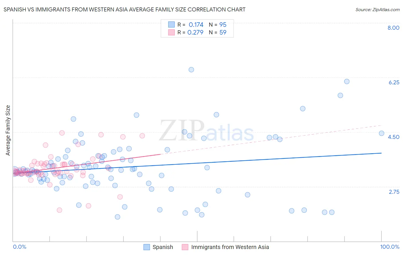 Spanish vs Immigrants from Western Asia Average Family Size