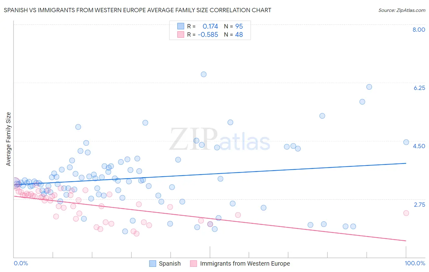 Spanish vs Immigrants from Western Europe Average Family Size