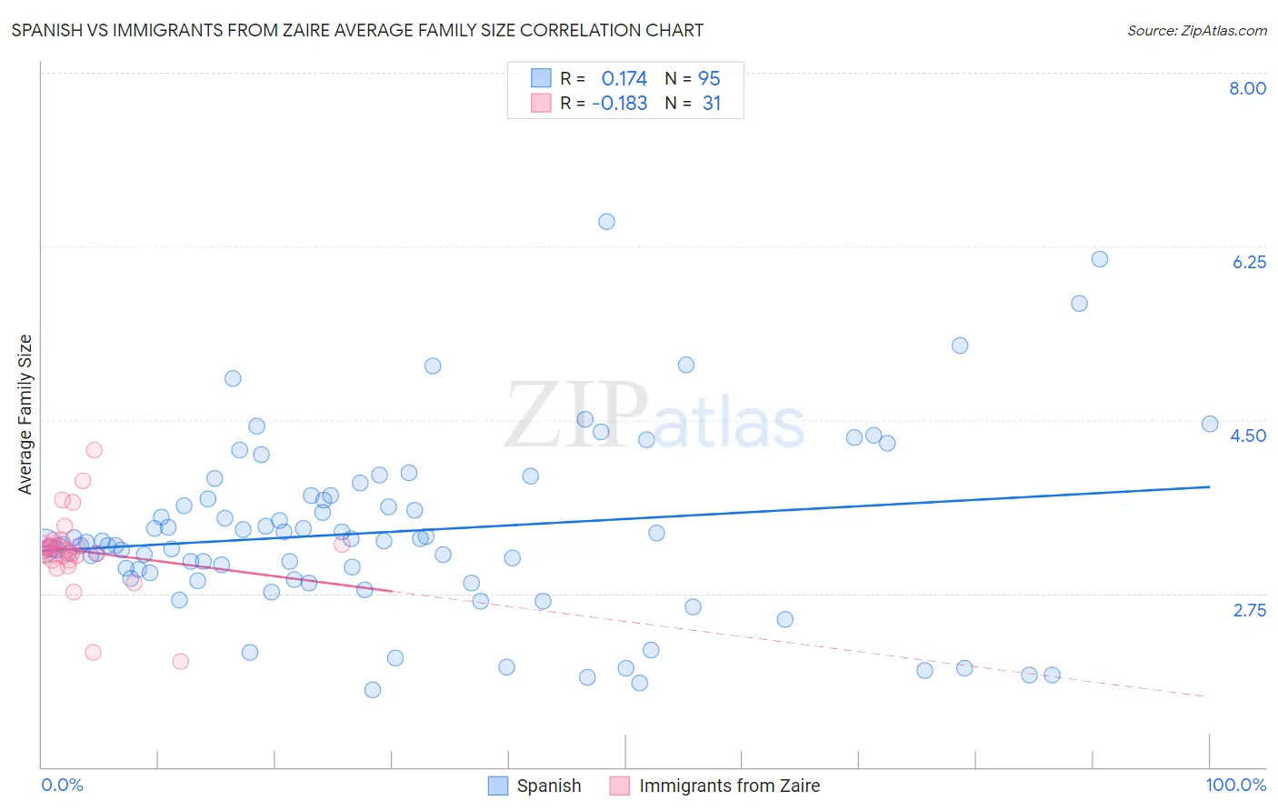 Spanish vs Immigrants from Zaire Average Family Size