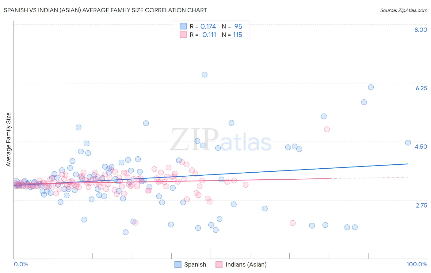 Spanish vs Indian (Asian) Average Family Size
