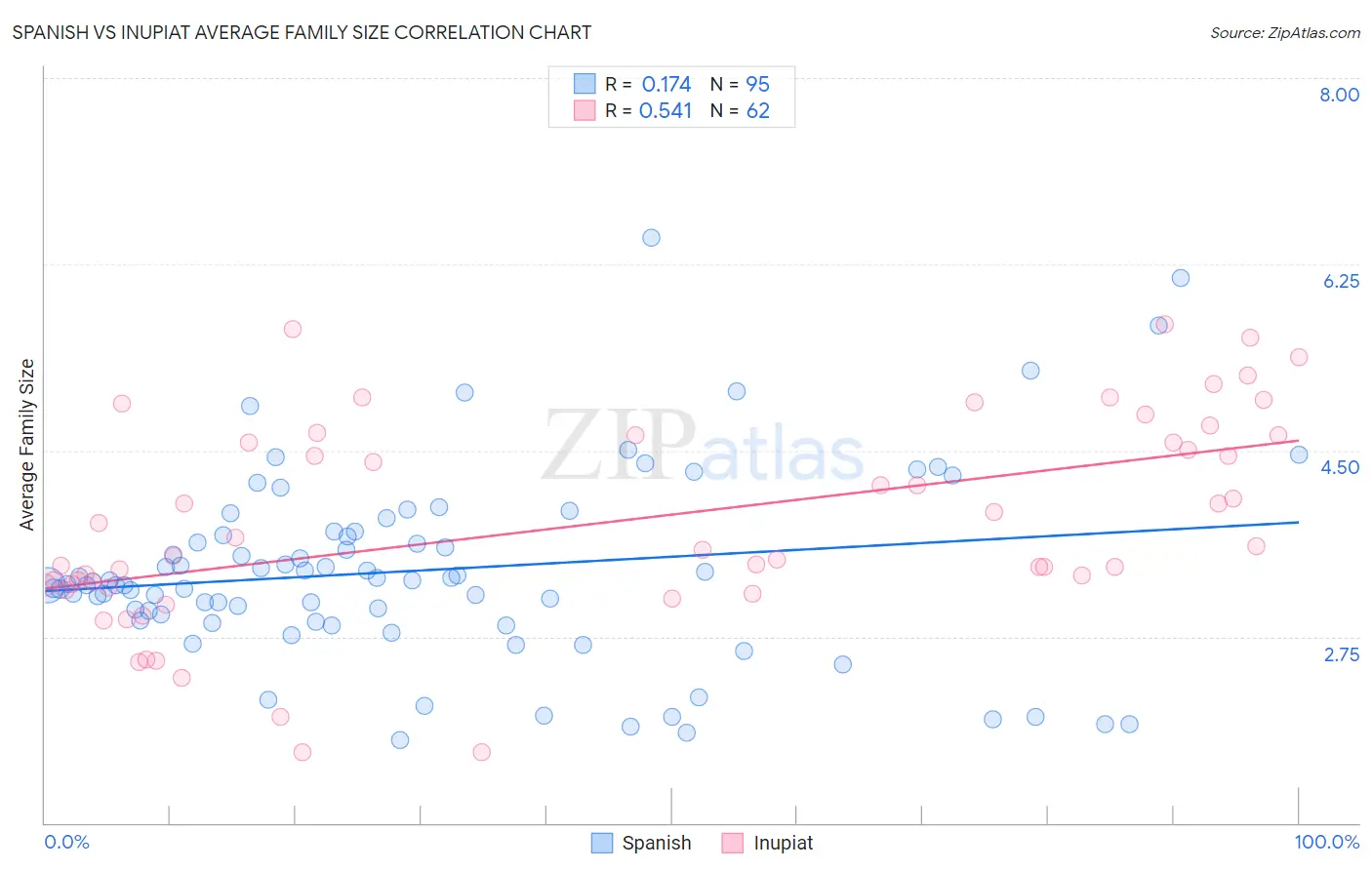 Spanish vs Inupiat Average Family Size