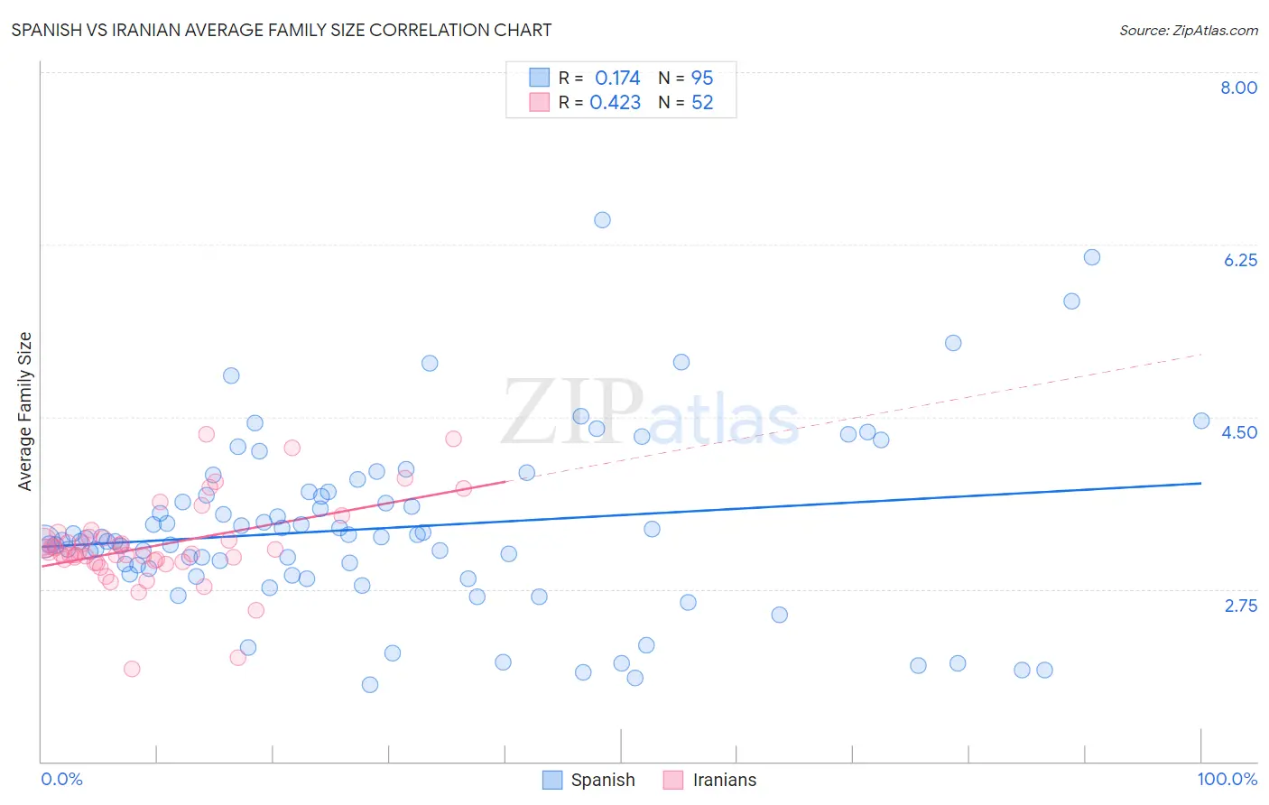 Spanish vs Iranian Average Family Size