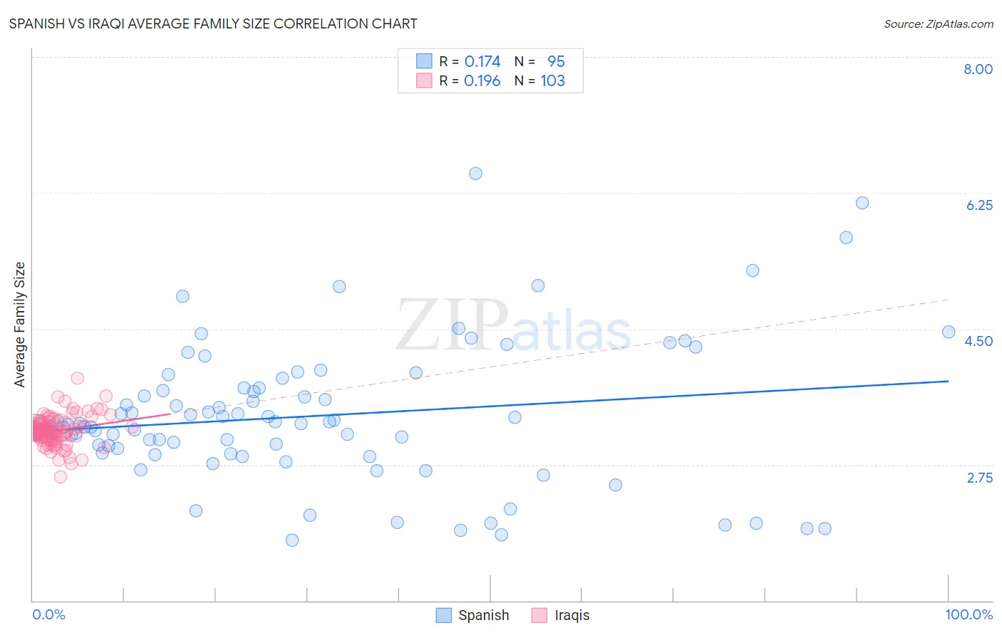 Spanish vs Iraqi Average Family Size