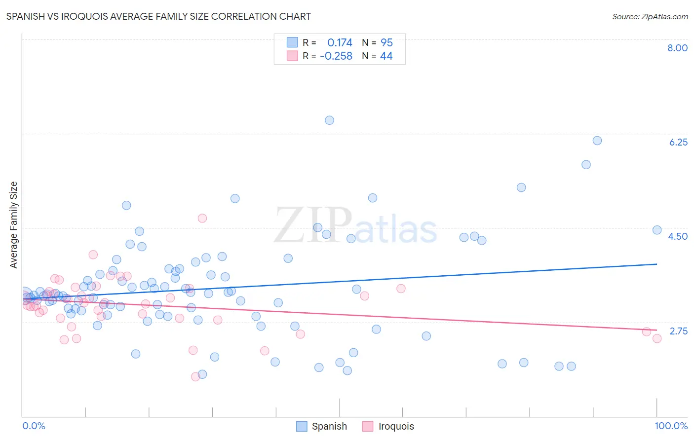 Spanish vs Iroquois Average Family Size