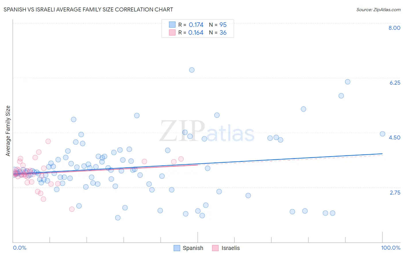 Spanish vs Israeli Average Family Size