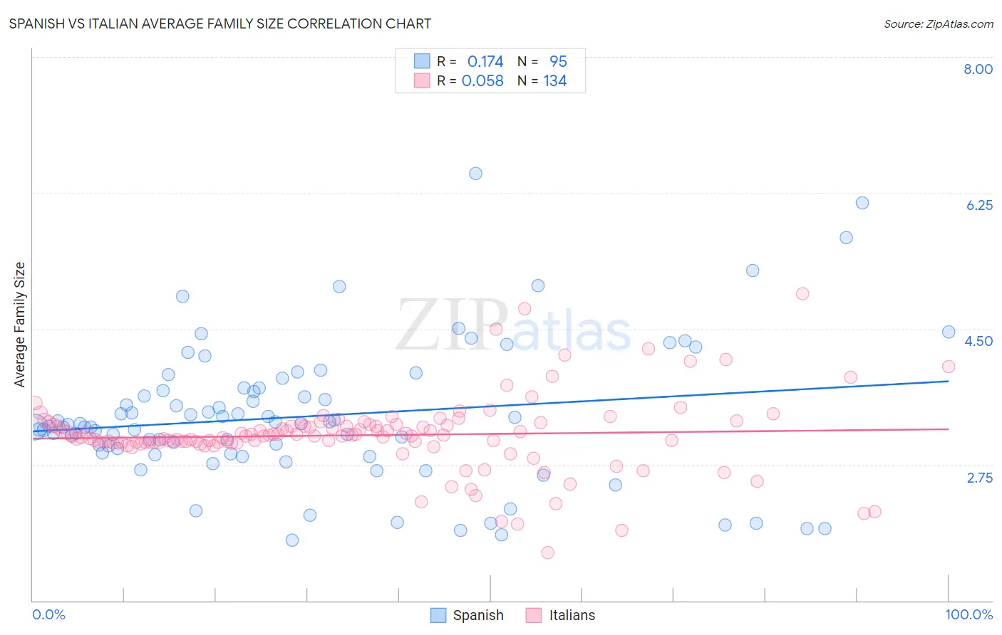 Spanish vs Italian Average Family Size