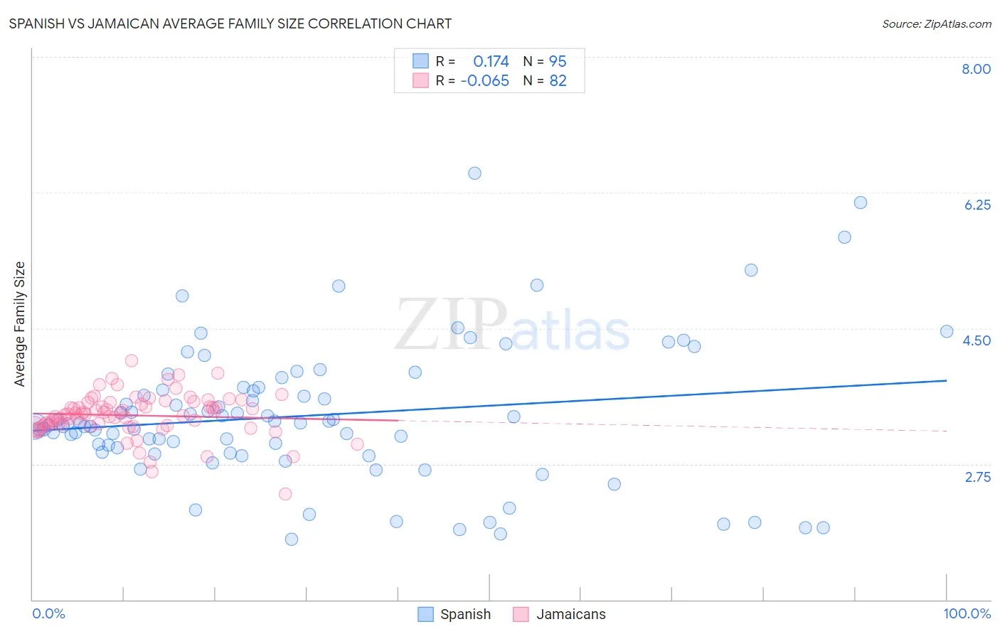 Spanish vs Jamaican Average Family Size