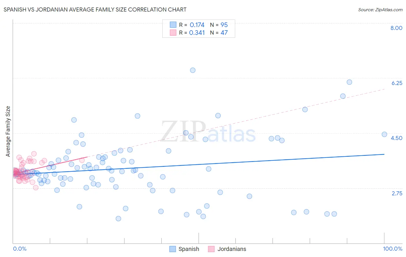 Spanish vs Jordanian Average Family Size