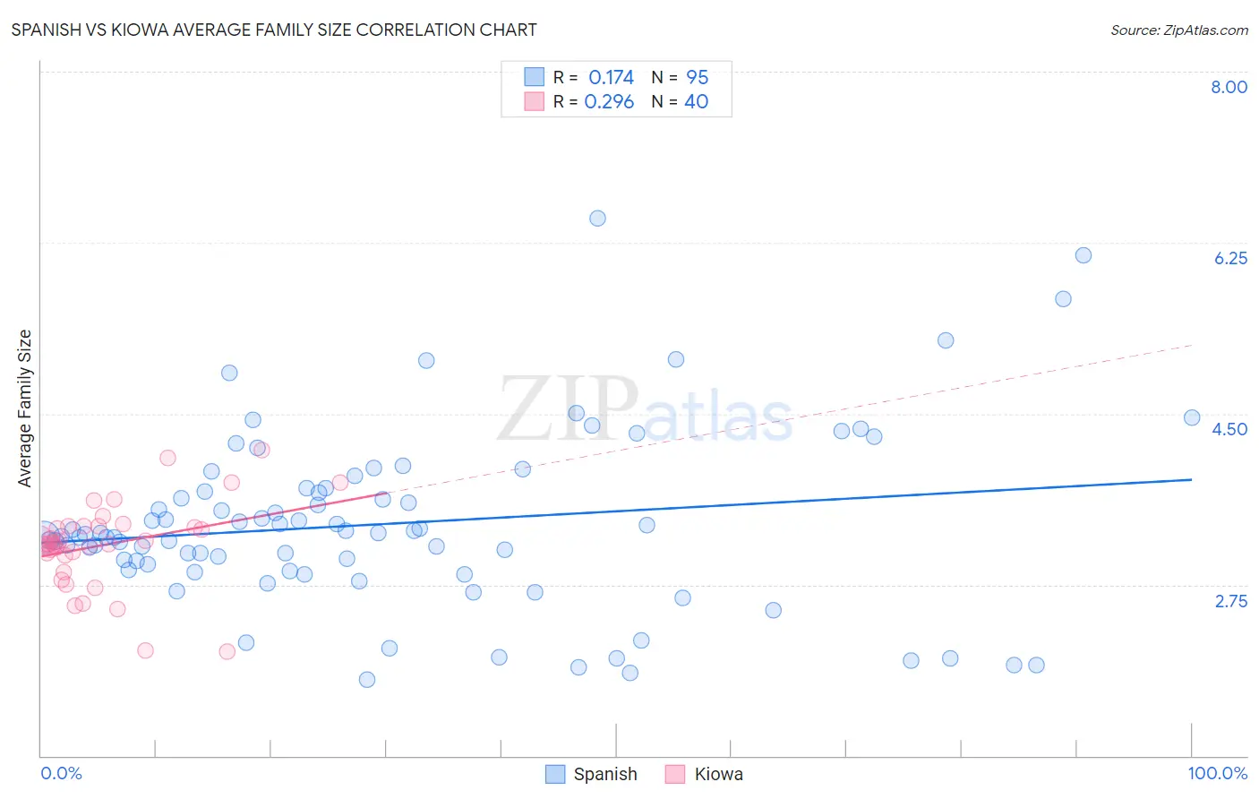 Spanish vs Kiowa Average Family Size