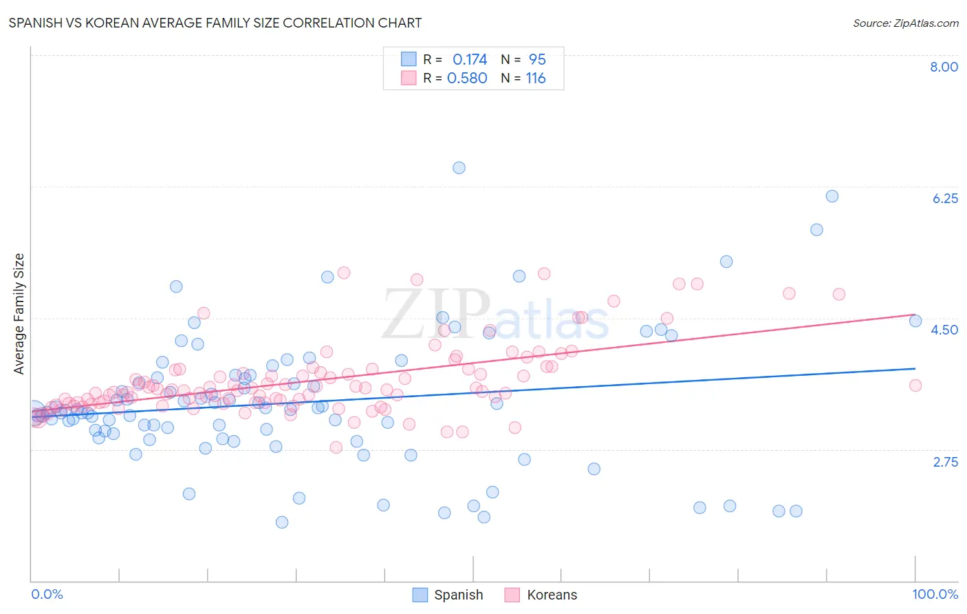 Spanish vs Korean Average Family Size