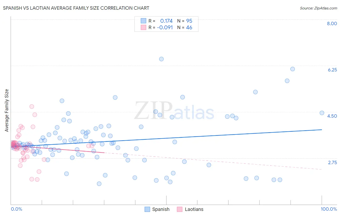 Spanish vs Laotian Average Family Size