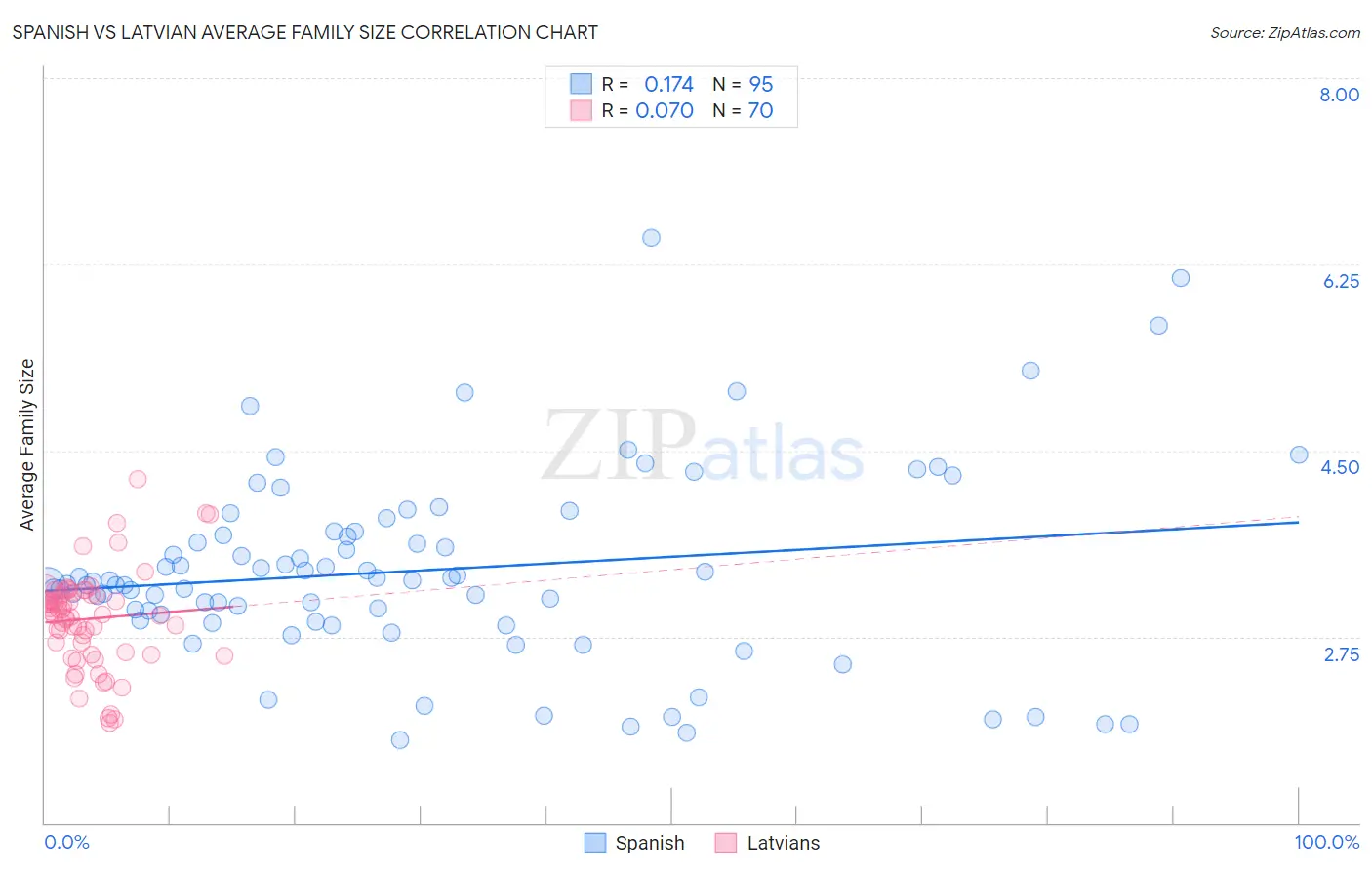 Spanish vs Latvian Average Family Size