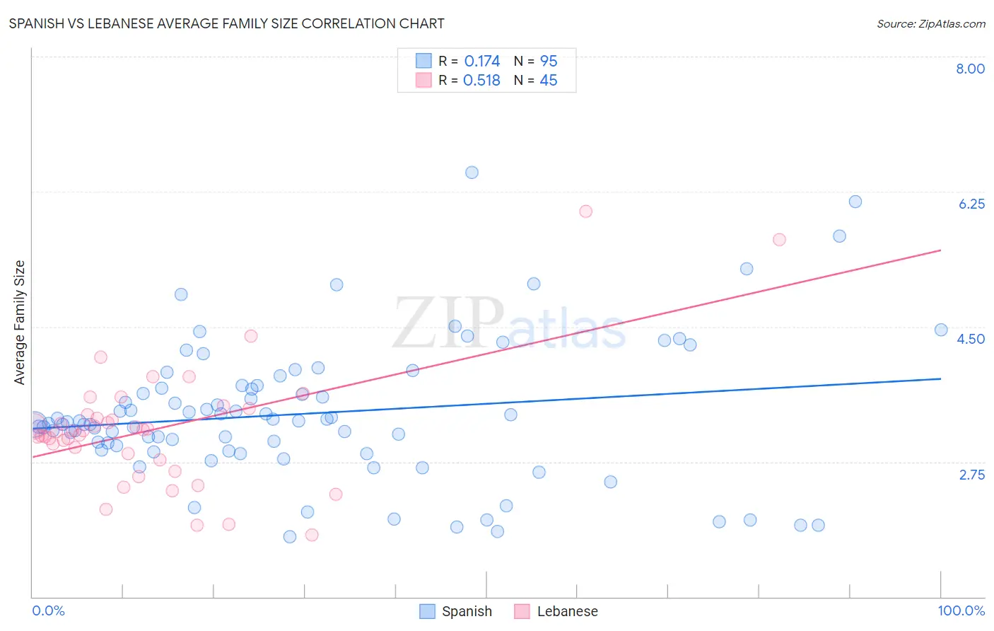 Spanish vs Lebanese Average Family Size