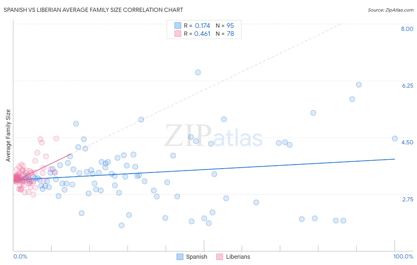 Spanish vs Liberian Average Family Size
