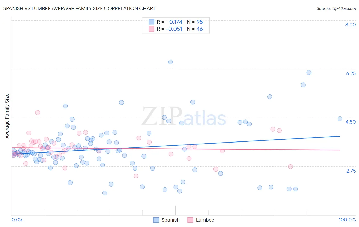 Spanish vs Lumbee Average Family Size