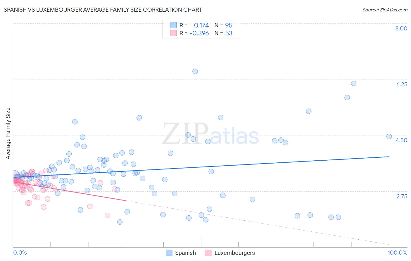 Spanish vs Luxembourger Average Family Size