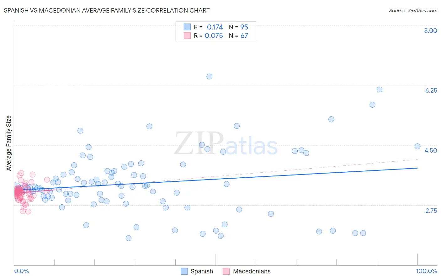 Spanish vs Macedonian Average Family Size