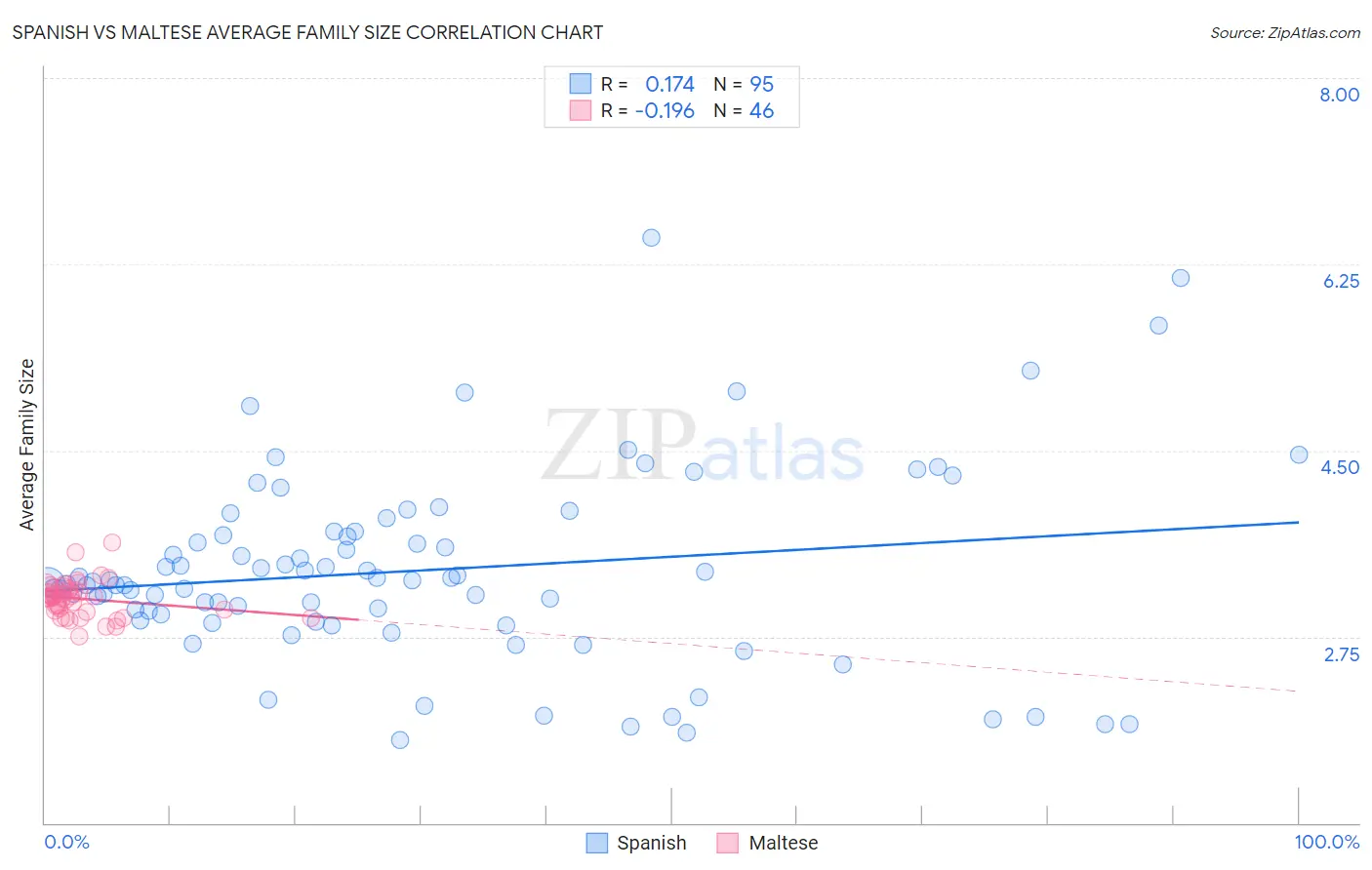 Spanish vs Maltese Average Family Size