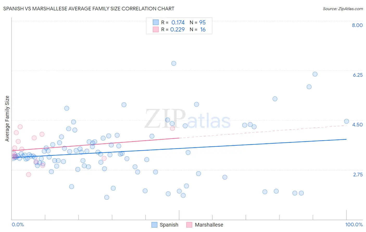 Spanish vs Marshallese Average Family Size