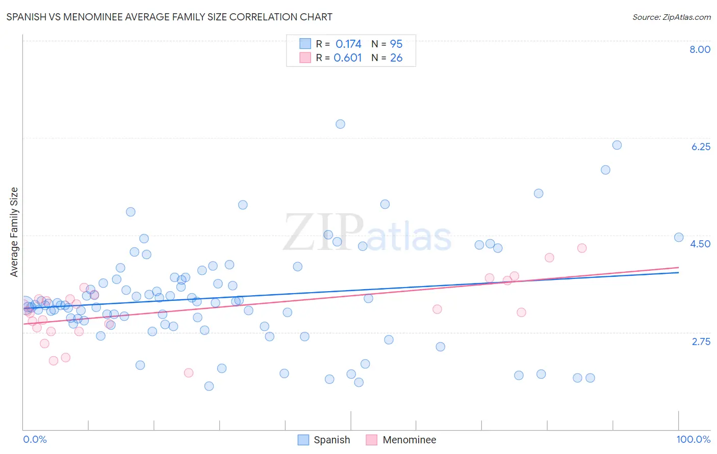 Spanish vs Menominee Average Family Size
